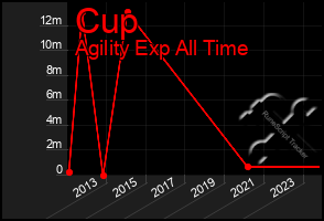 Total Graph of Cup