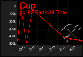 Total Graph of Cup