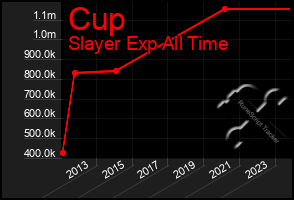 Total Graph of Cup