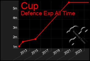 Total Graph of Cup