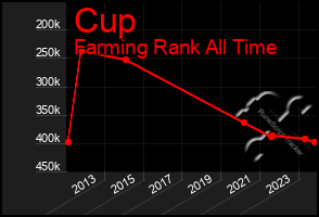 Total Graph of Cup