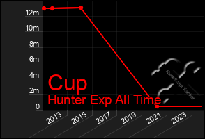 Total Graph of Cup