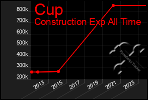 Total Graph of Cup