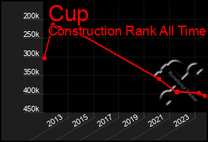 Total Graph of Cup