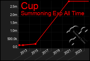 Total Graph of Cup