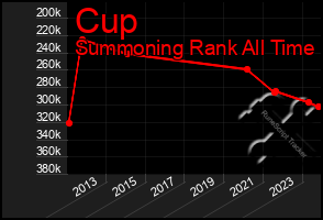 Total Graph of Cup