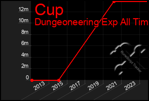 Total Graph of Cup