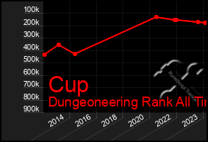 Total Graph of Cup