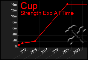 Total Graph of Cup