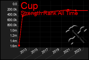 Total Graph of Cup