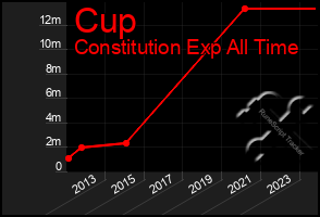 Total Graph of Cup