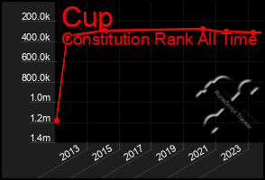 Total Graph of Cup