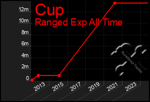 Total Graph of Cup