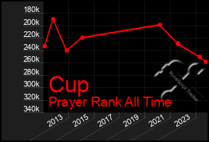 Total Graph of Cup