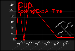 Total Graph of Cup