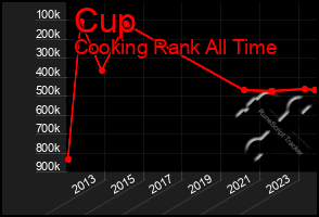 Total Graph of Cup