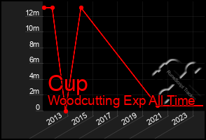 Total Graph of Cup