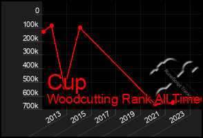 Total Graph of Cup