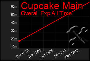 Total Graph of Cupcake Main