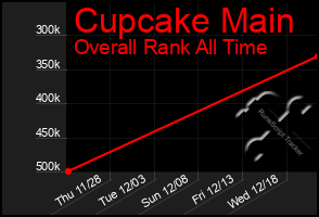 Total Graph of Cupcake Main