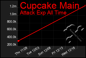 Total Graph of Cupcake Main