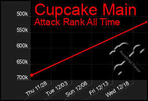 Total Graph of Cupcake Main