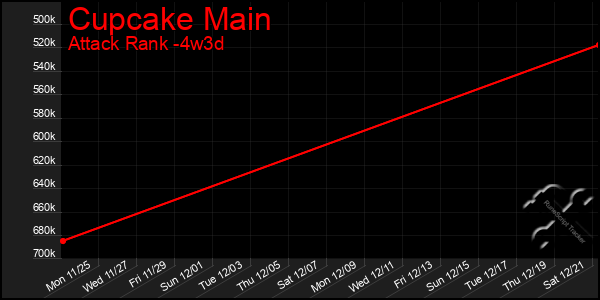 Last 31 Days Graph of Cupcake Main