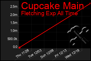 Total Graph of Cupcake Main