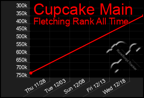 Total Graph of Cupcake Main