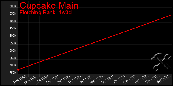 Last 31 Days Graph of Cupcake Main