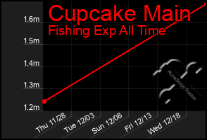 Total Graph of Cupcake Main