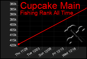 Total Graph of Cupcake Main