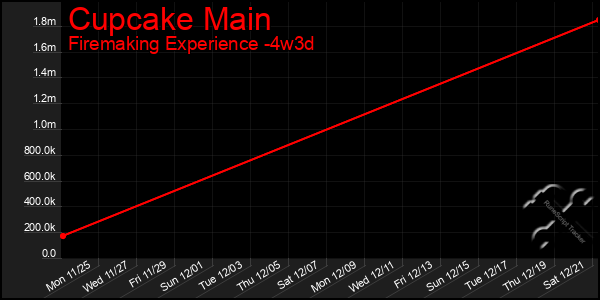 Last 31 Days Graph of Cupcake Main