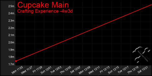 Last 31 Days Graph of Cupcake Main