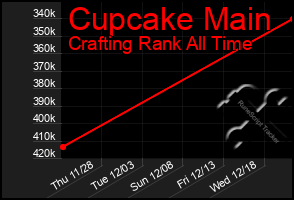 Total Graph of Cupcake Main