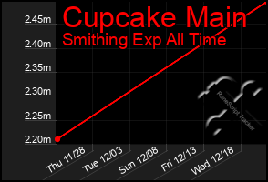 Total Graph of Cupcake Main