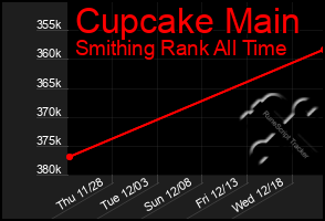 Total Graph of Cupcake Main