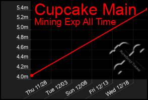 Total Graph of Cupcake Main