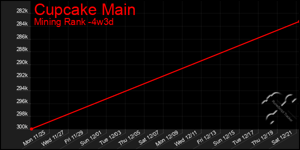 Last 31 Days Graph of Cupcake Main