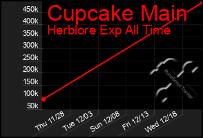 Total Graph of Cupcake Main