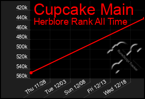 Total Graph of Cupcake Main