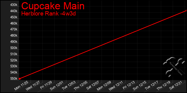 Last 31 Days Graph of Cupcake Main