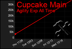 Total Graph of Cupcake Main