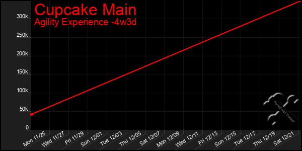 Last 31 Days Graph of Cupcake Main