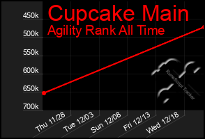 Total Graph of Cupcake Main