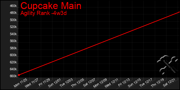 Last 31 Days Graph of Cupcake Main