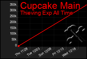 Total Graph of Cupcake Main