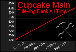 Total Graph of Cupcake Main