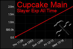 Total Graph of Cupcake Main