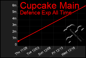 Total Graph of Cupcake Main